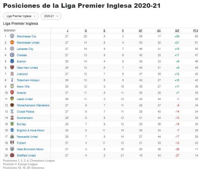 Liga Inglesa Posiciones Football 7 Premier League Tabla De Posiciones Liga Inglesa Jornada 11